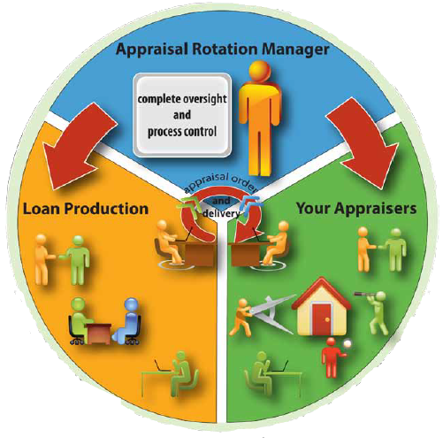 Appraisal Rotation Manager Workflow Graph.PNG